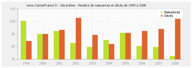 Gérardmer : Nombre de naissances et décès de 1999 à 2008