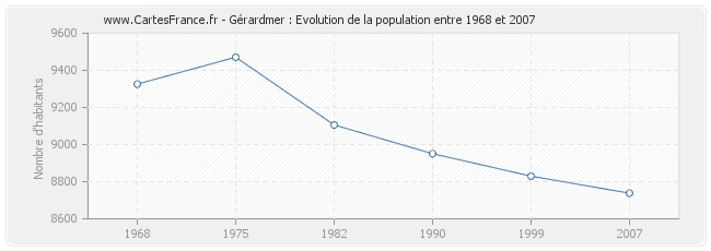 Population Gérardmer