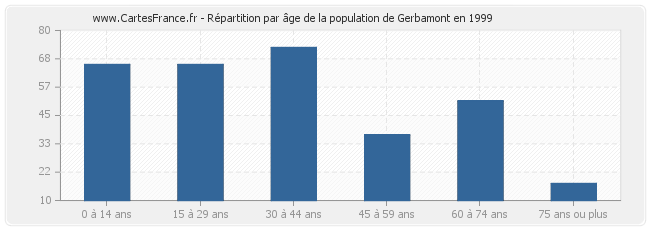 Répartition par âge de la population de Gerbamont en 1999