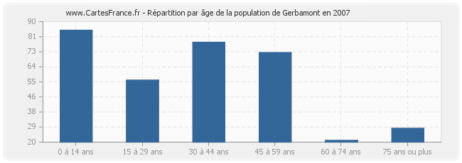 Répartition par âge de la population de Gerbamont en 2007