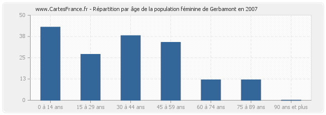 Répartition par âge de la population féminine de Gerbamont en 2007