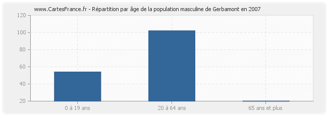 Répartition par âge de la population masculine de Gerbamont en 2007