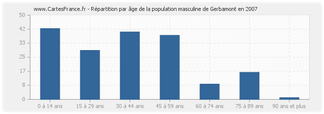 Répartition par âge de la population masculine de Gerbamont en 2007