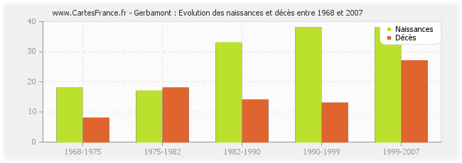 Gerbamont : Evolution des naissances et décès entre 1968 et 2007
