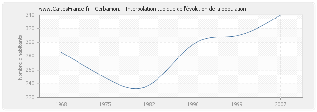 Gerbamont : Interpolation cubique de l'évolution de la population
