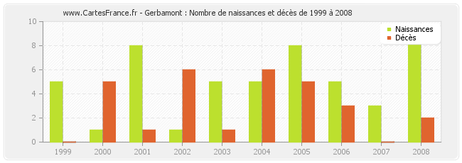 Gerbamont : Nombre de naissances et décès de 1999 à 2008