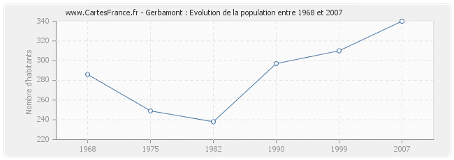 Population Gerbamont
