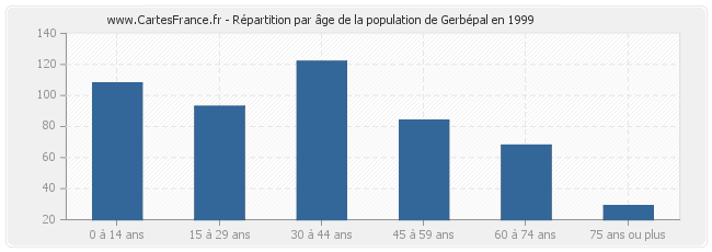 Répartition par âge de la population de Gerbépal en 1999
