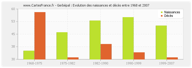 Gerbépal : Evolution des naissances et décès entre 1968 et 2007