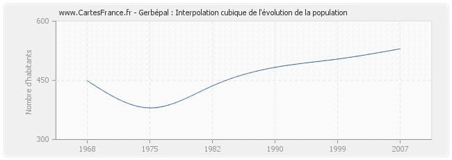 Gerbépal : Interpolation cubique de l'évolution de la population