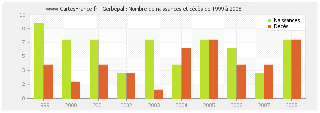 Gerbépal : Nombre de naissances et décès de 1999 à 2008