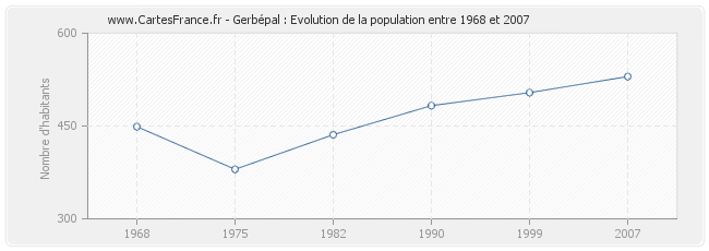 Population Gerbépal