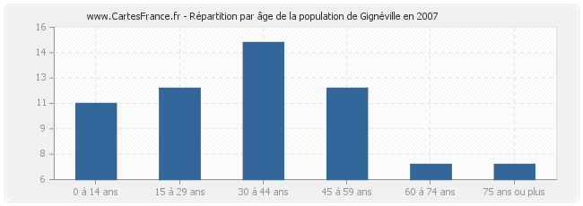 Répartition par âge de la population de Gignéville en 2007