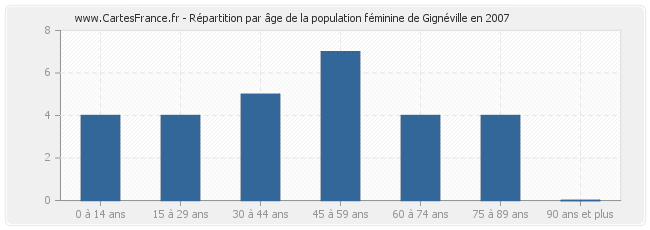 Répartition par âge de la population féminine de Gignéville en 2007