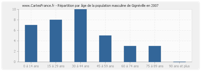 Répartition par âge de la population masculine de Gignéville en 2007