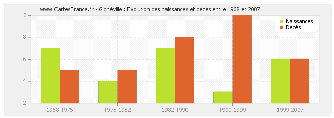 Gignéville : Evolution des naissances et décès entre 1968 et 2007