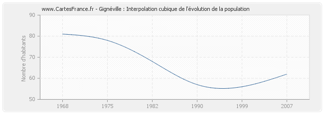 Gignéville : Interpolation cubique de l'évolution de la population