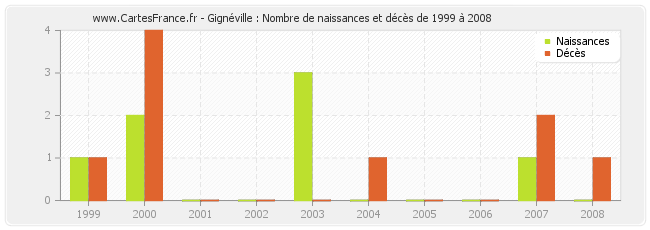 Gignéville : Nombre de naissances et décès de 1999 à 2008