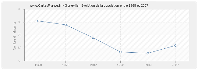 Population Gignéville