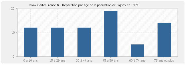 Répartition par âge de la population de Gigney en 1999