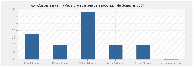 Répartition par âge de la population de Gigney en 2007