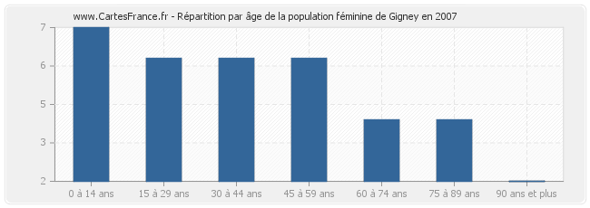 Répartition par âge de la population féminine de Gigney en 2007