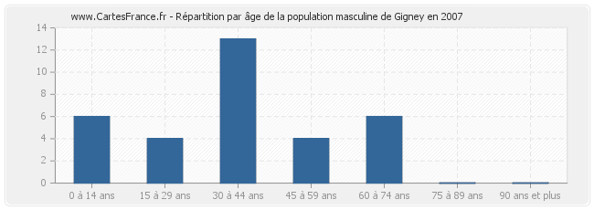 Répartition par âge de la population masculine de Gigney en 2007