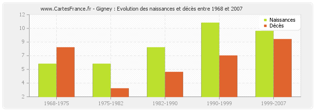 Gigney : Evolution des naissances et décès entre 1968 et 2007