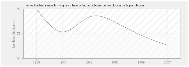 Gigney : Interpolation cubique de l'évolution de la population