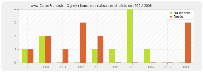Gigney : Nombre de naissances et décès de 1999 à 2008