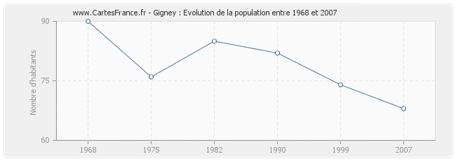 Population Gigney