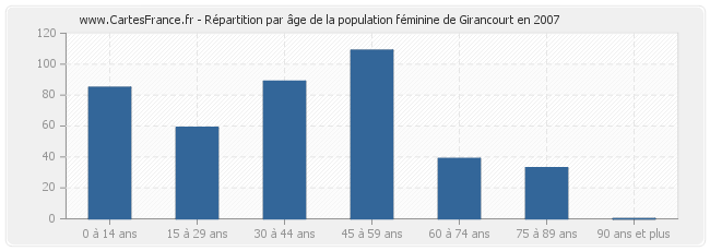 Répartition par âge de la population féminine de Girancourt en 2007
