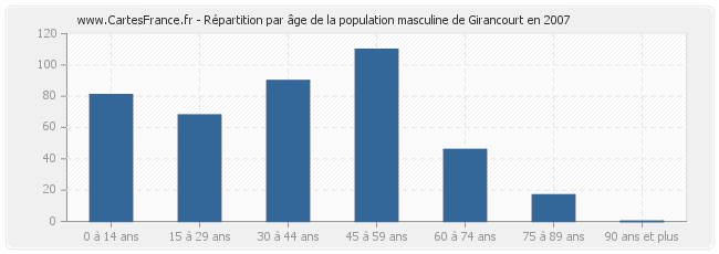 Répartition par âge de la population masculine de Girancourt en 2007