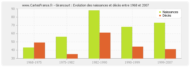 Girancourt : Evolution des naissances et décès entre 1968 et 2007
