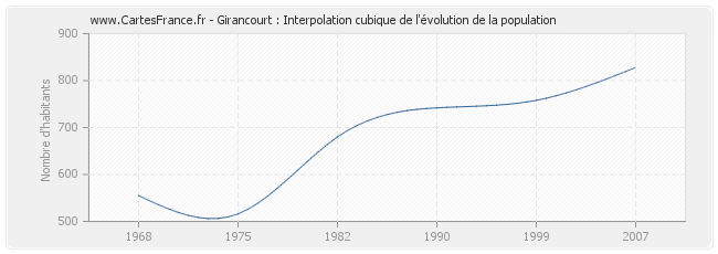 Girancourt : Interpolation cubique de l'évolution de la population