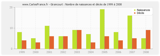 Girancourt : Nombre de naissances et décès de 1999 à 2008