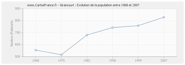 Population Girancourt