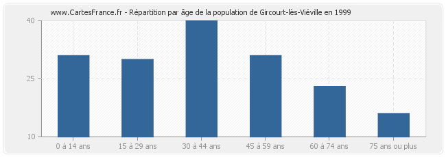 Répartition par âge de la population de Gircourt-lès-Viéville en 1999