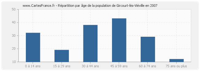 Répartition par âge de la population de Gircourt-lès-Viéville en 2007