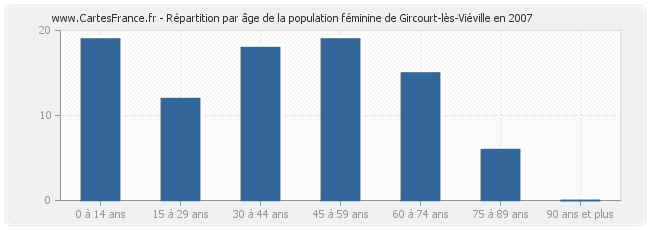 Répartition par âge de la population féminine de Gircourt-lès-Viéville en 2007