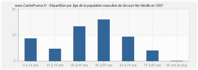 Répartition par âge de la population masculine de Gircourt-lès-Viéville en 2007