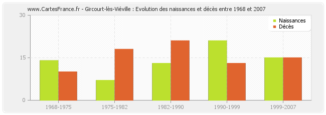 Gircourt-lès-Viéville : Evolution des naissances et décès entre 1968 et 2007