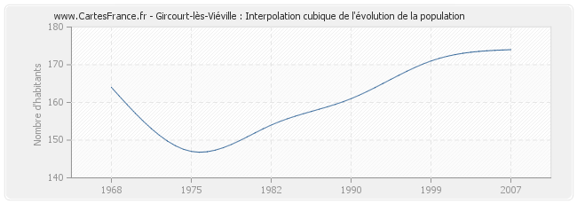 Gircourt-lès-Viéville : Interpolation cubique de l'évolution de la population
