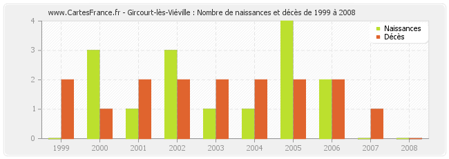 Gircourt-lès-Viéville : Nombre de naissances et décès de 1999 à 2008
