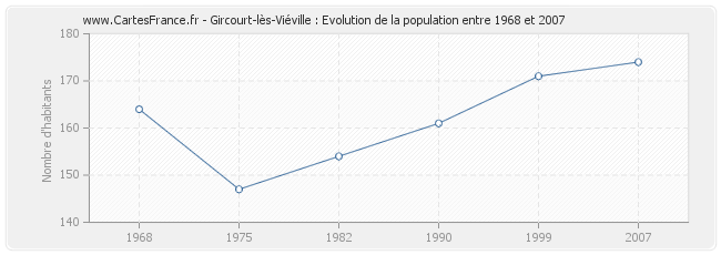 Population Gircourt-lès-Viéville