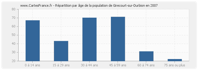 Répartition par âge de la population de Girecourt-sur-Durbion en 2007