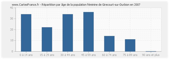 Répartition par âge de la population féminine de Girecourt-sur-Durbion en 2007