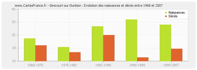 Girecourt-sur-Durbion : Evolution des naissances et décès entre 1968 et 2007