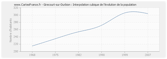 Girecourt-sur-Durbion : Interpolation cubique de l'évolution de la population