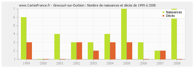 Girecourt-sur-Durbion : Nombre de naissances et décès de 1999 à 2008